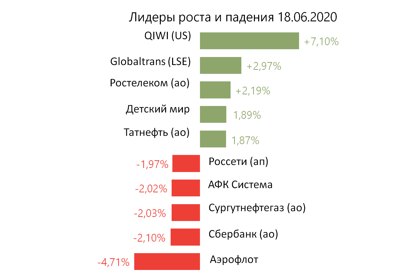 Лидеры роста и падения российского рынка на 18 июня
